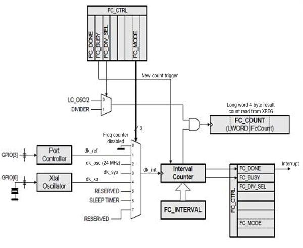 Silicon Labs Si4010 system-on-a-chip Silicon Labs Si4010